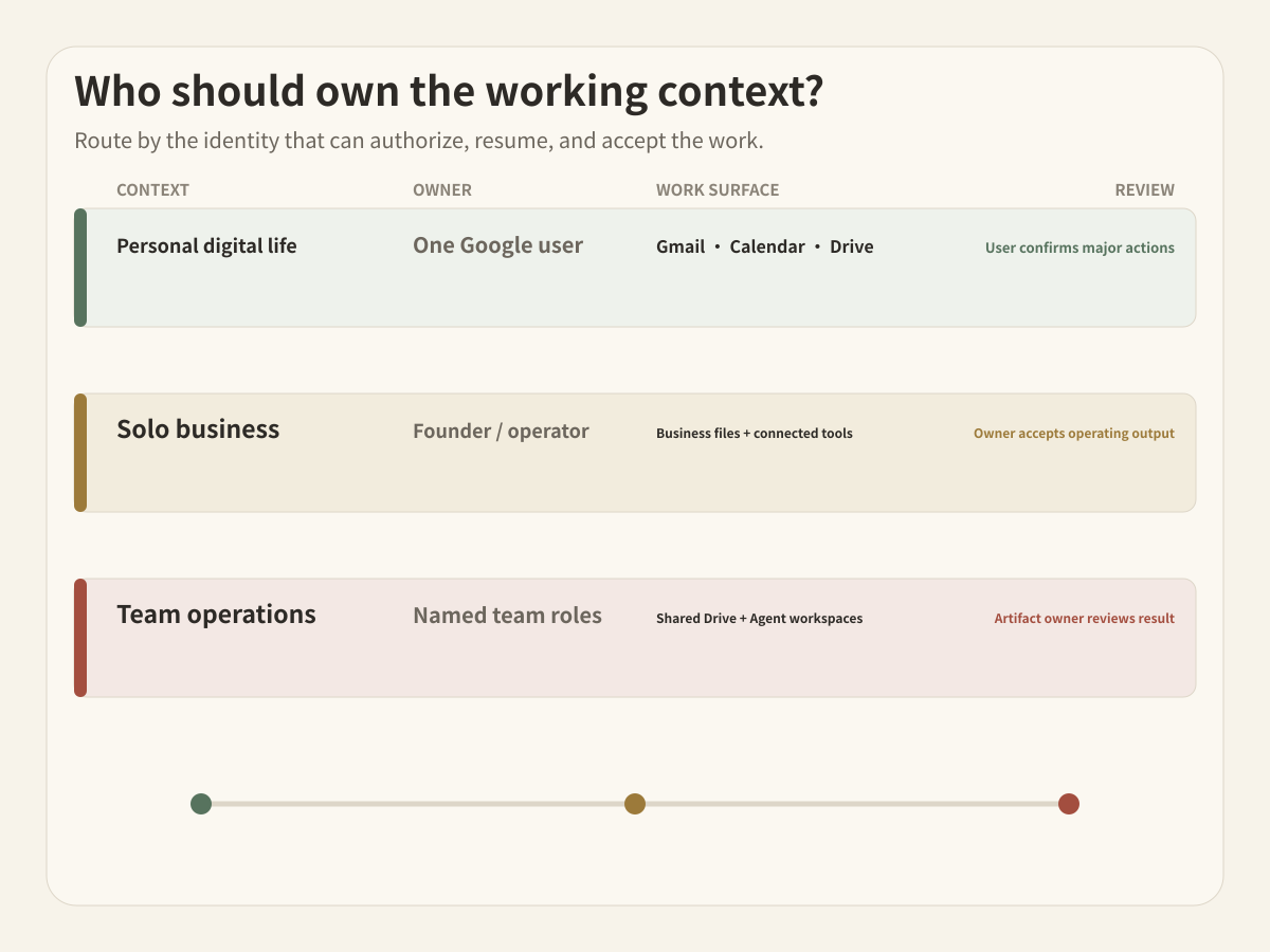 Route the choice from personal digital life to solo business and team operations