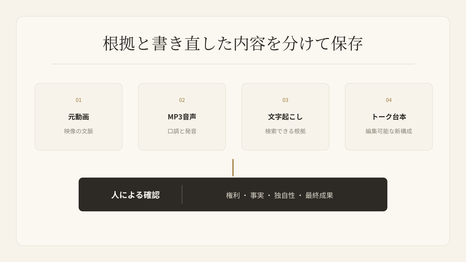 YouTube動画から作る4つの成果物と人による確認ポイント