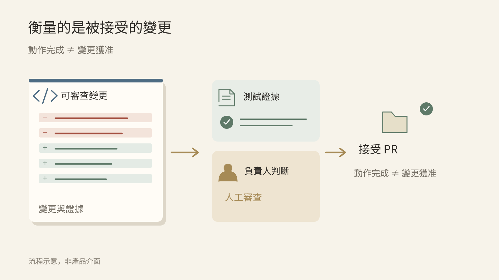 用一個低風險 PR 定義第一次驗收