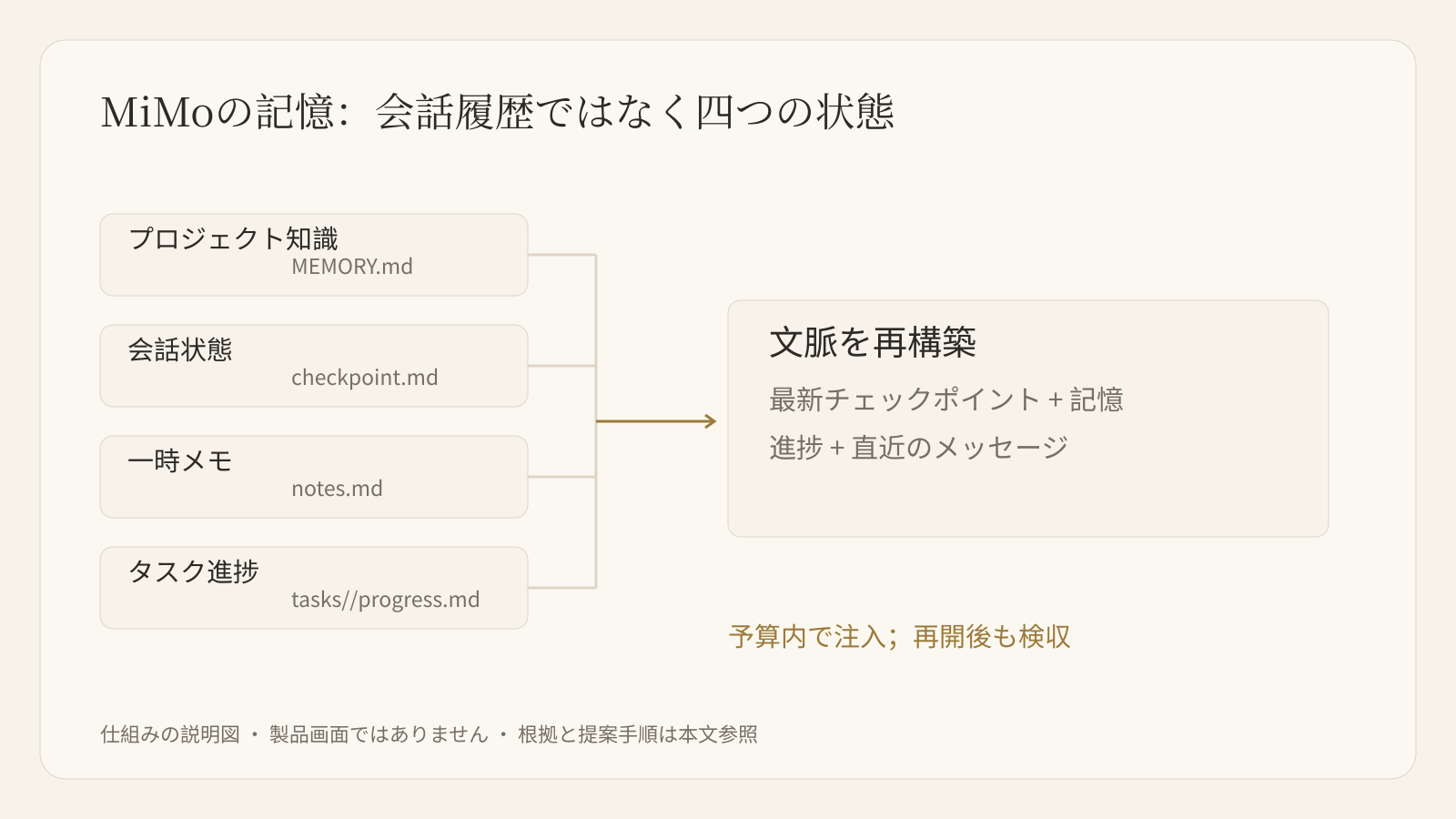 MiMoの四種類の記憶から文脈を再構築する仕組み。完了には別途検証が必要