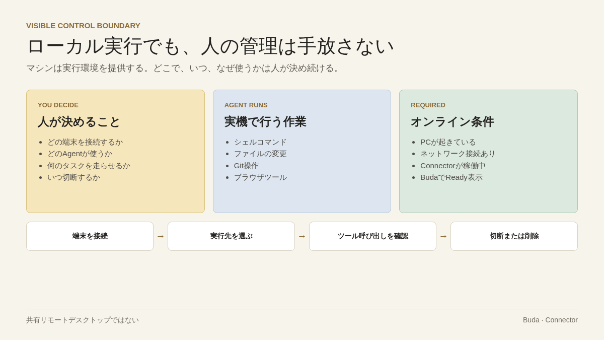 ローカル実行における人の判断、Agentの実行、オンライン条件の境界