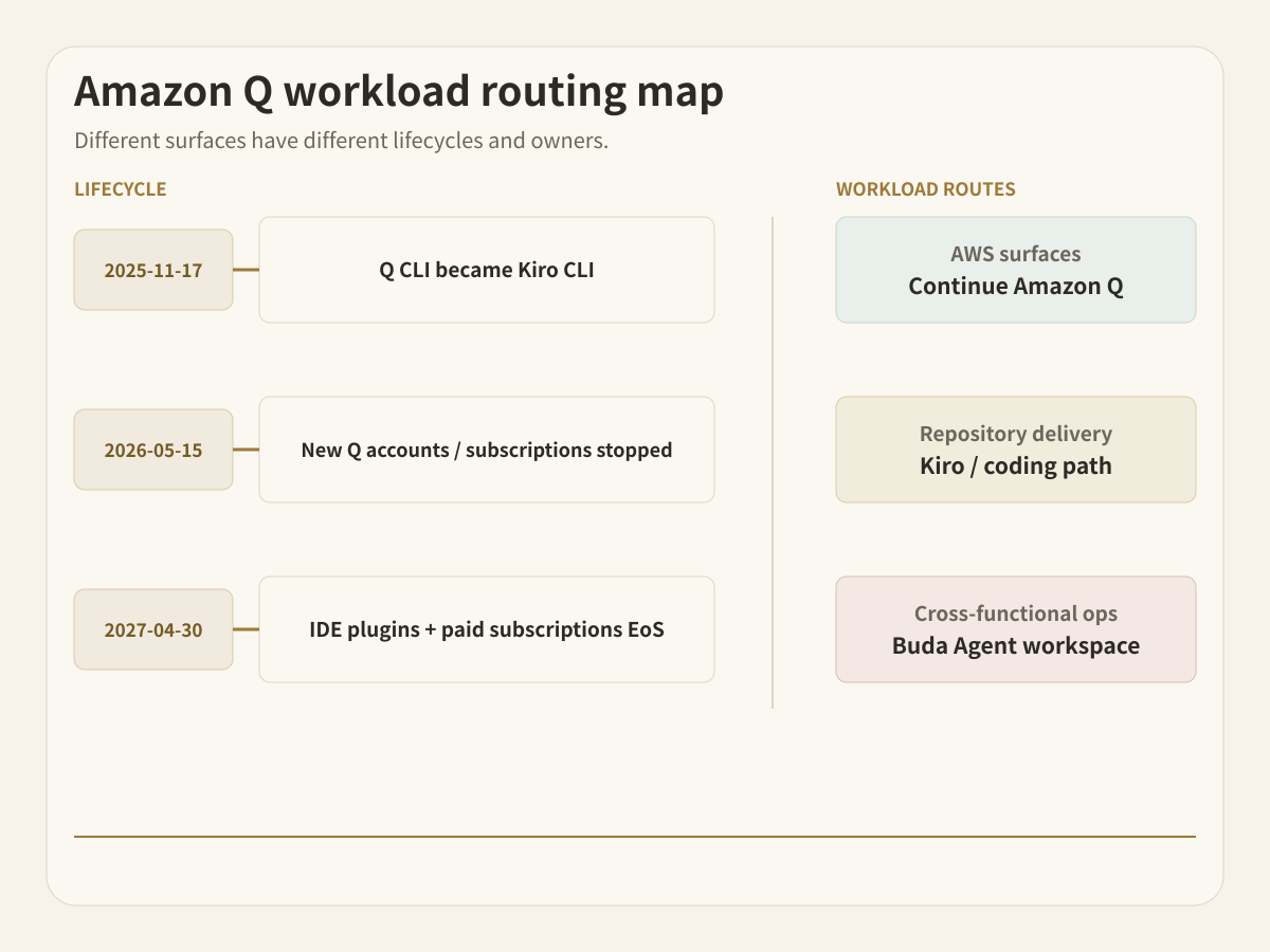 Route Amazon Q Developer workloads by current surface and future owner