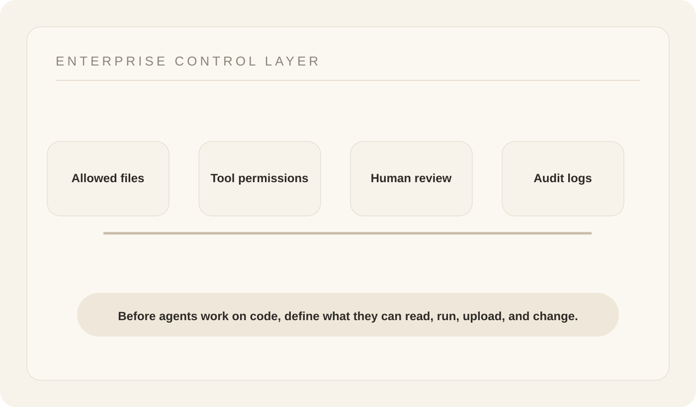 Enterprise control layer for AI coding agents: allowed files, tool permissions, human review, and audit logs