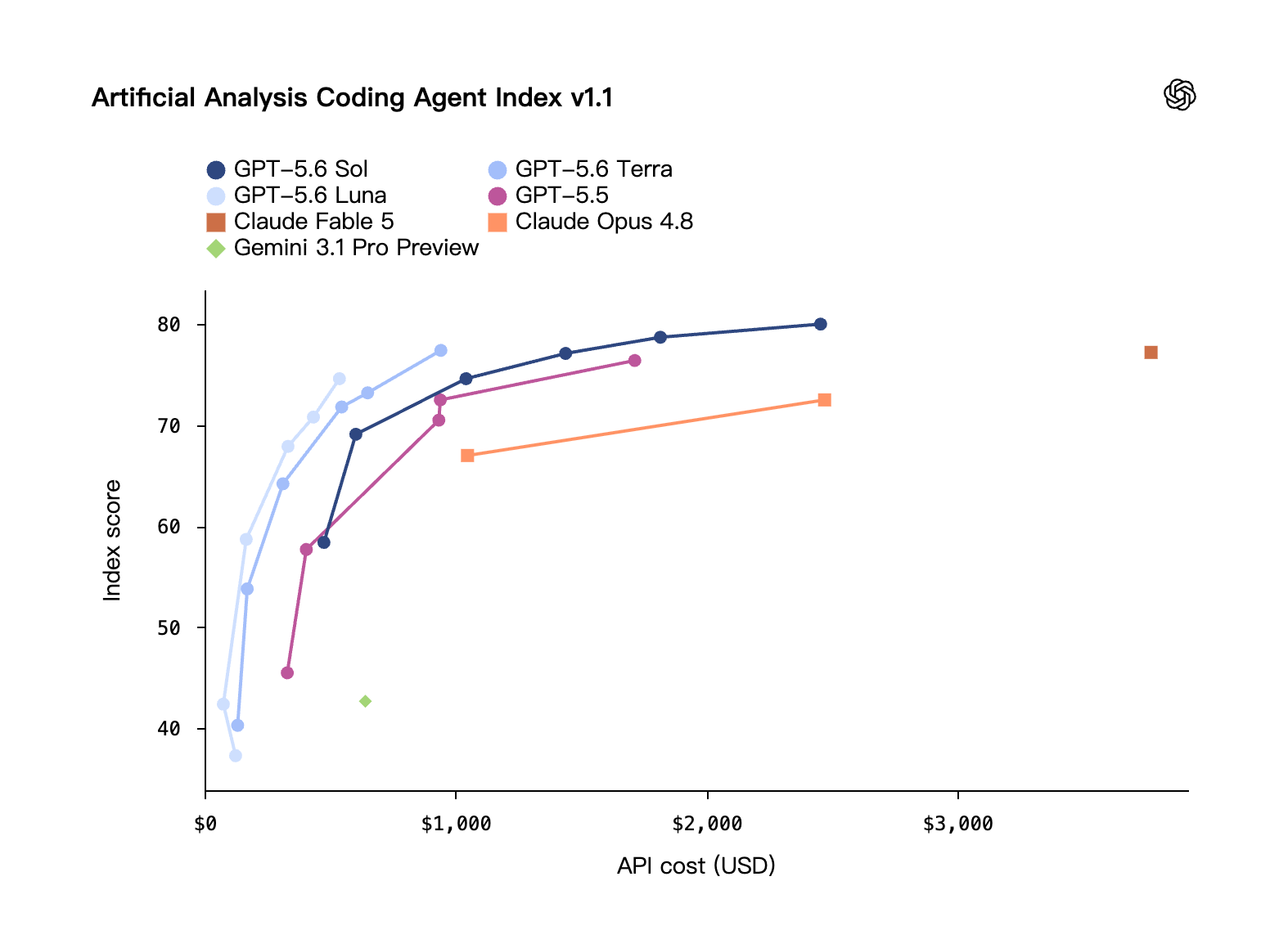 OpenAI chart: GPT-5.6 Sol improves coding-agent performance and cost efficiency