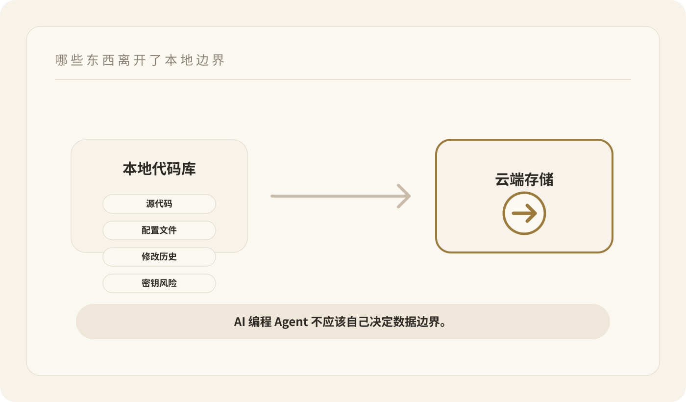 代码库边界图:源代码、配置、历史和密钥风险从本地代码库进入云端存储