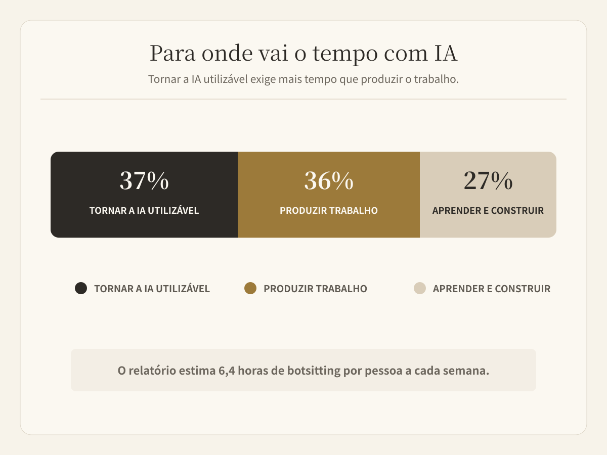 O tempo com IA se divide entre trabalho invisível produção e aprendizagem