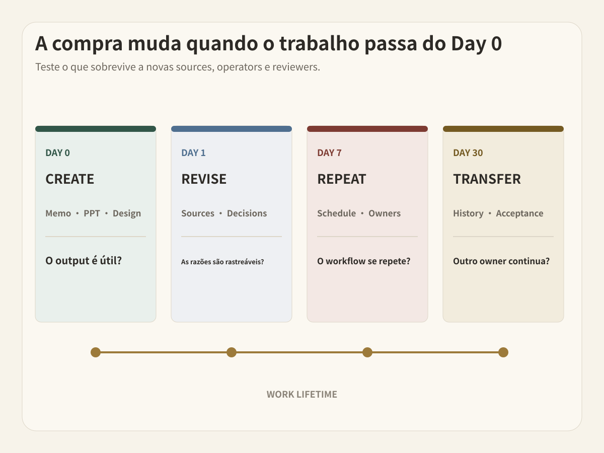 Acompanhe o que precisa sobreviver do Day 0 ao Day 30