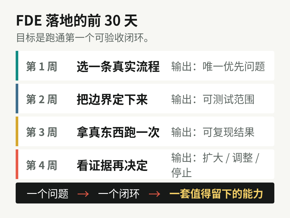 FDE 落地项目的前 30 天路径
