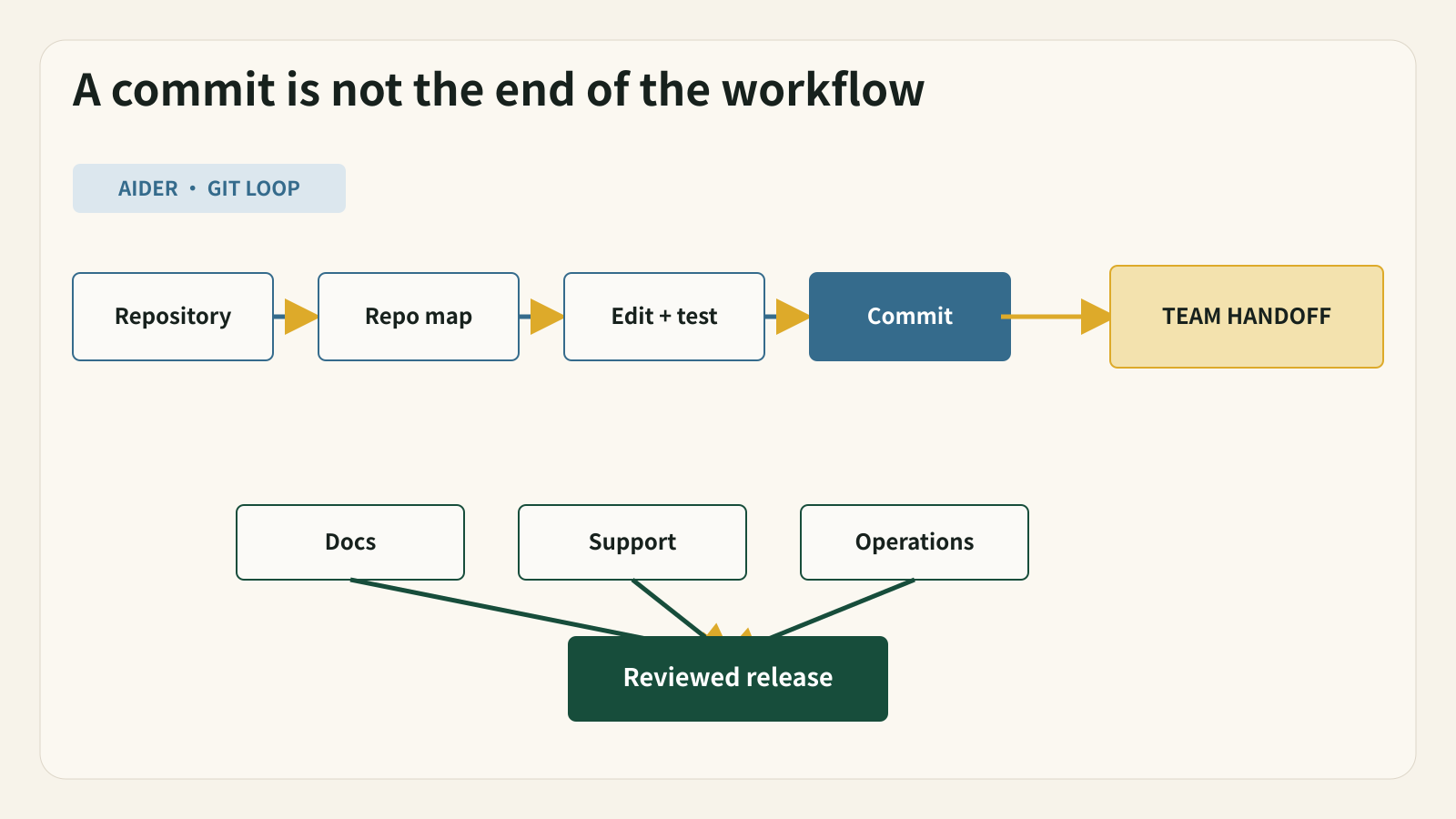 Aider owns the local code loop; Buda organizes the work that must continue around it