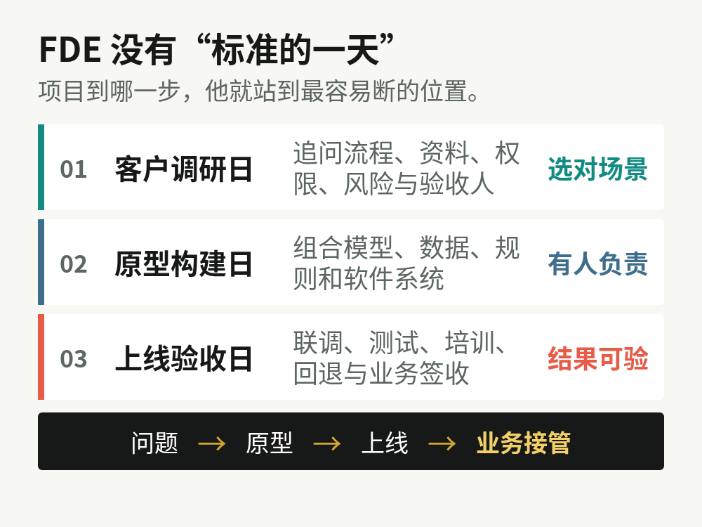 FDE 在三个项目阶段中的工作日