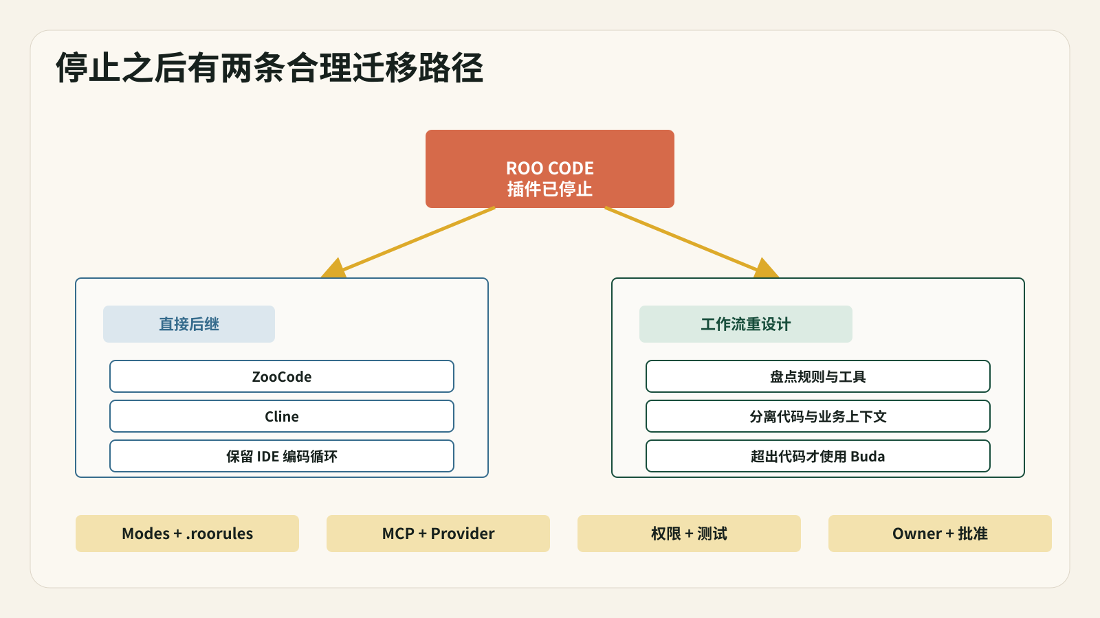 一次停止带来两条迁移路径:替换插件,或重新设计工作流