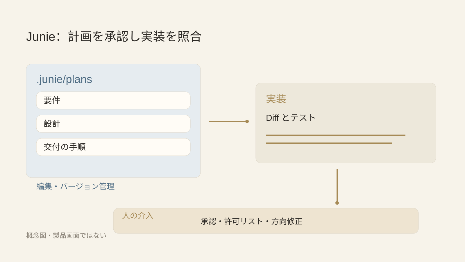 個別のコード変更か、継続する業務責任か