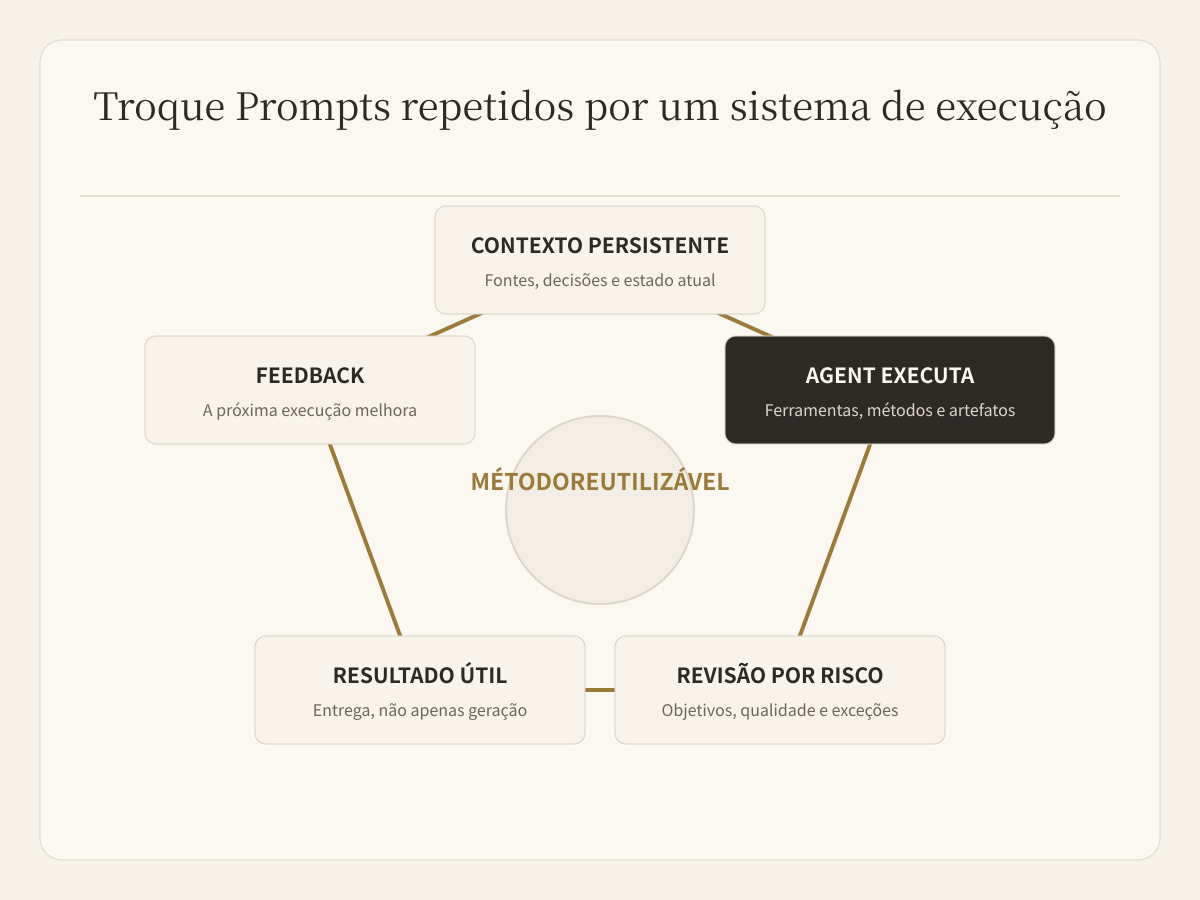 Um ciclo gerenciado de execução transforma contexto em resultados revisados e métodos reutilizáveis
