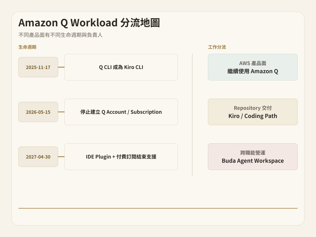 依照目前產品面和未來負責人分流 Amazon Q Developer 工作
