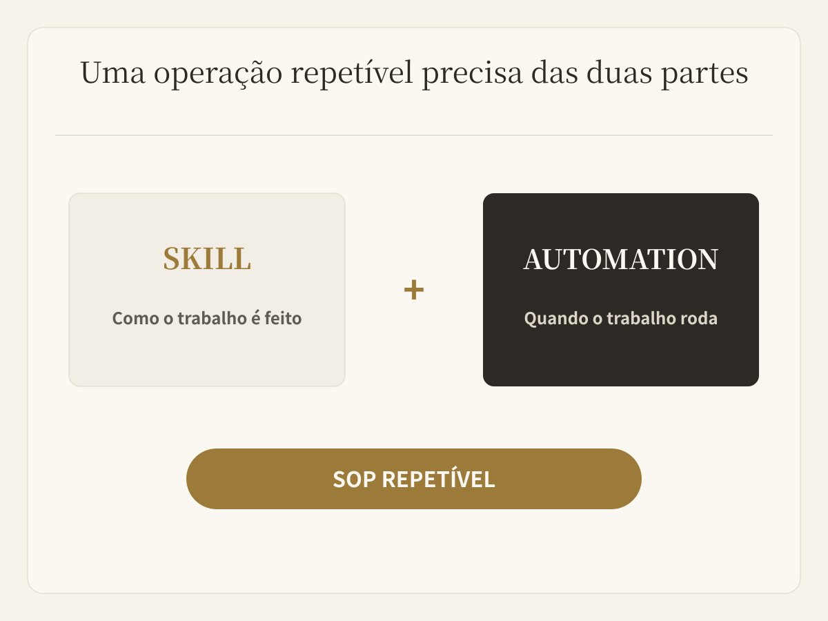 Skill e Automation formam um procedimento operacional repetível