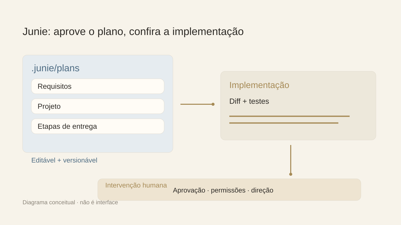 Tarefa de código ou responsabilidade recorrente?