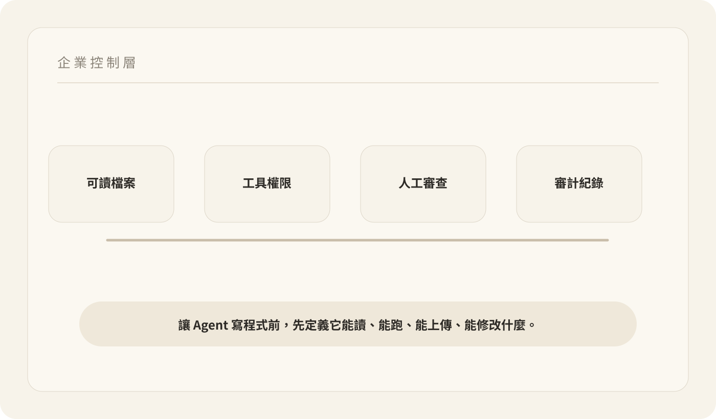 AI 編程 Agent 的企業控制層:可讀檔案、工具權限、人工審查和審計紀錄