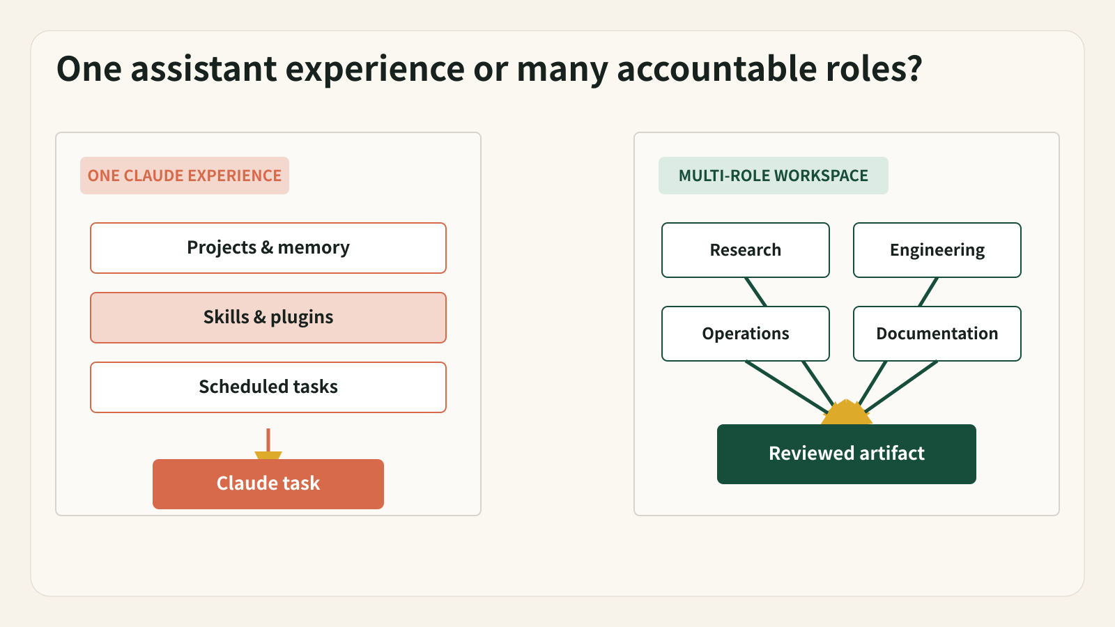 One assistant surface and an Agent team workspace organize responsibility differently