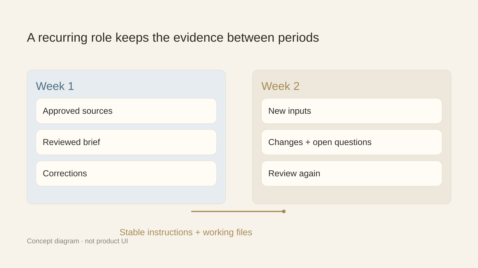 Repository task or recurring business role?