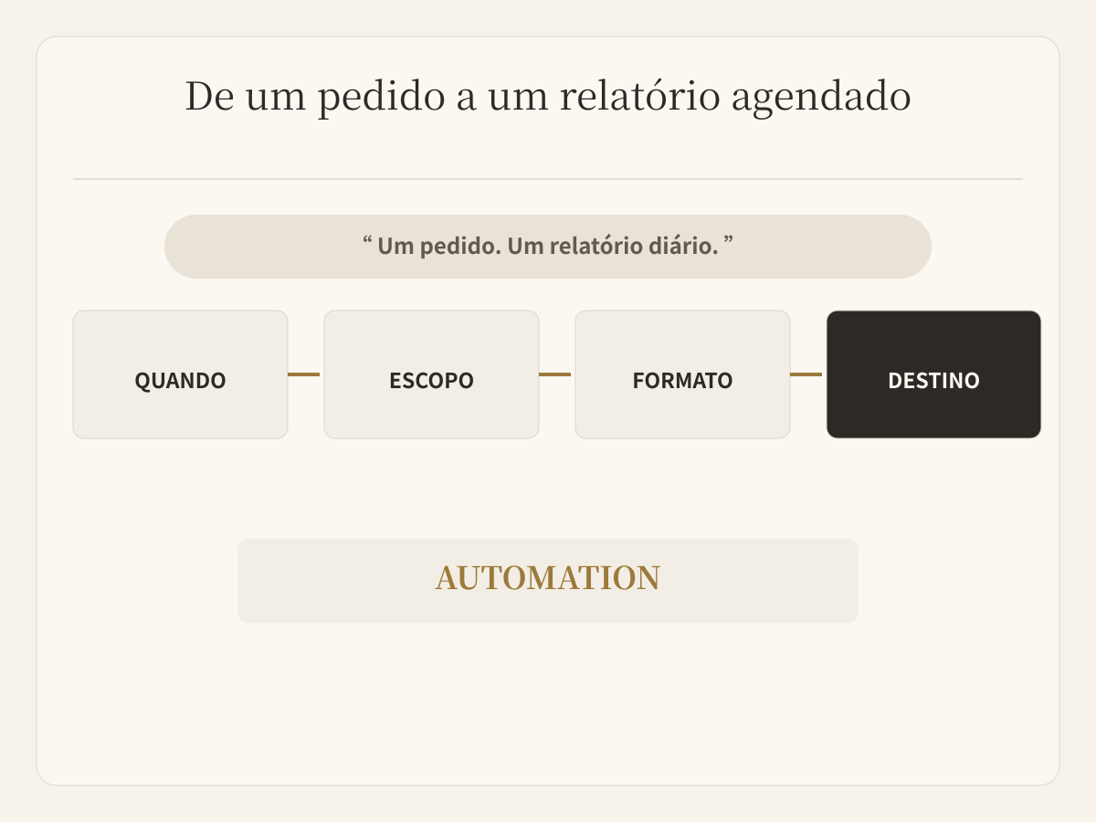 Um pedido em linguagem natural vira uma tarefa agendada do Agent