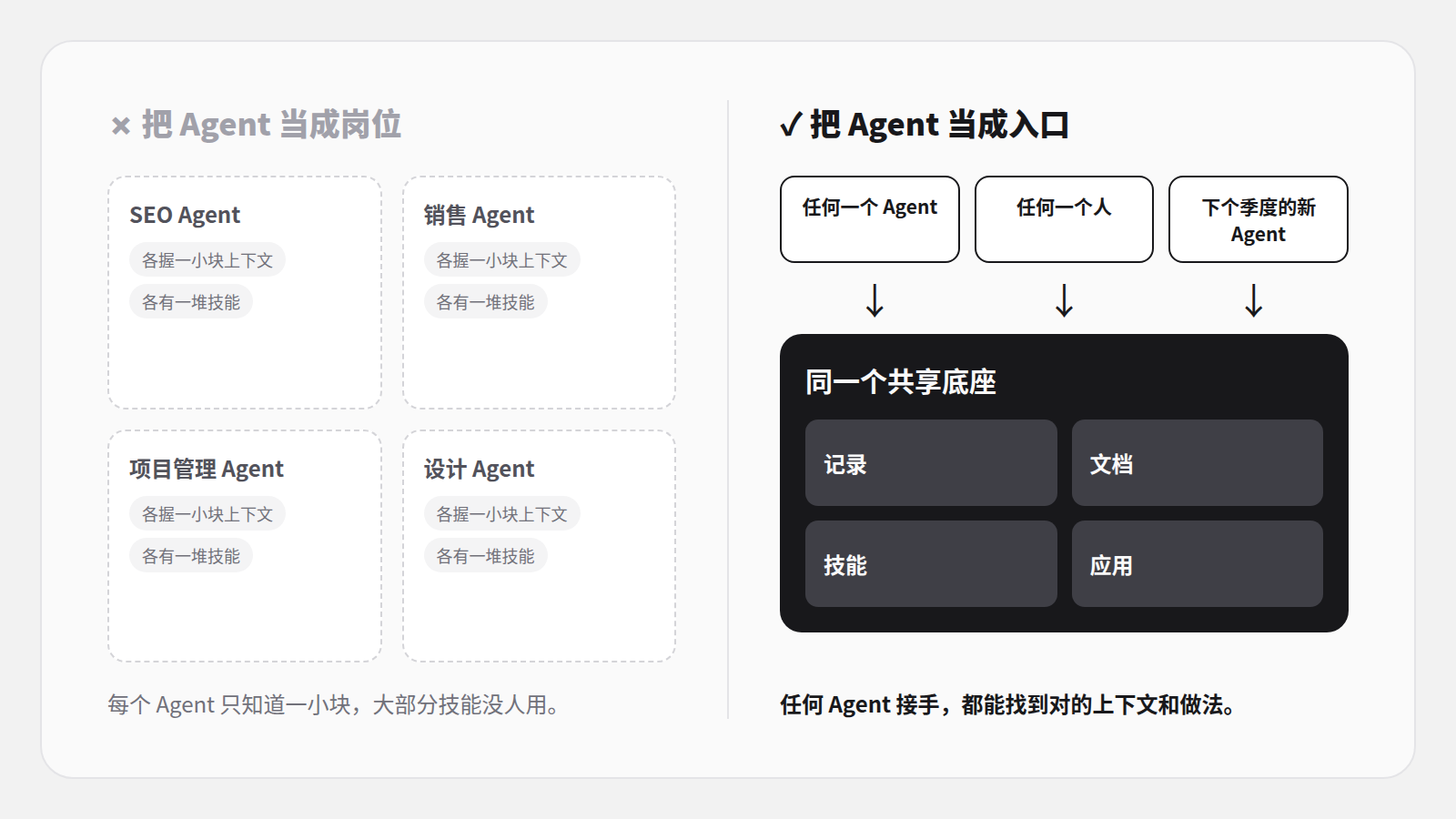 左:把 Agent 当成岗位,每个只握一小块上下文、各有一堆技能。右:任何 Agent、任何人都通过同一个共享底座(记录、文档、技能、应用)接手工作。